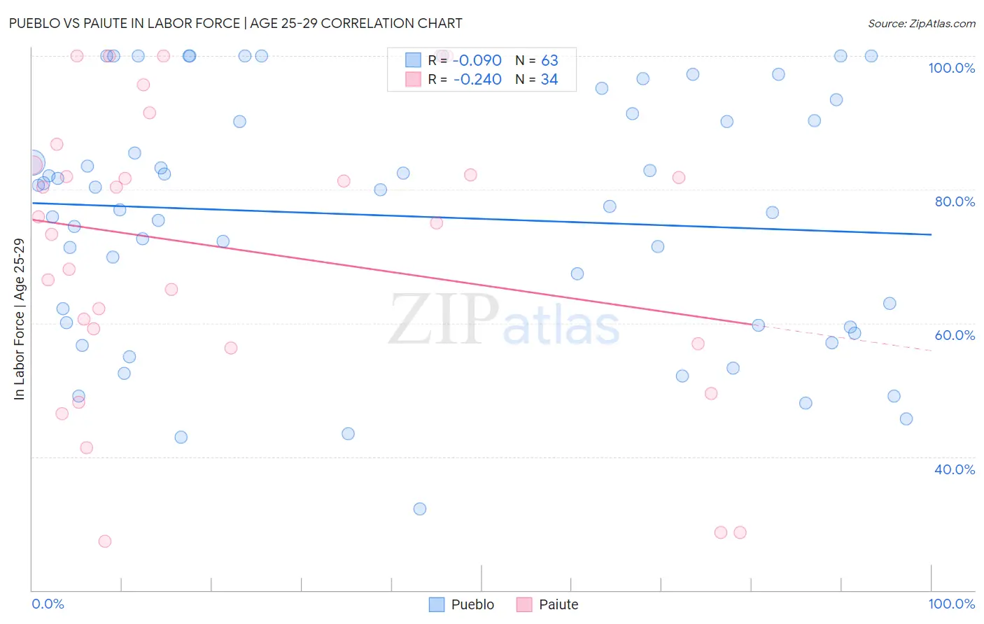 Pueblo vs Paiute In Labor Force | Age 25-29