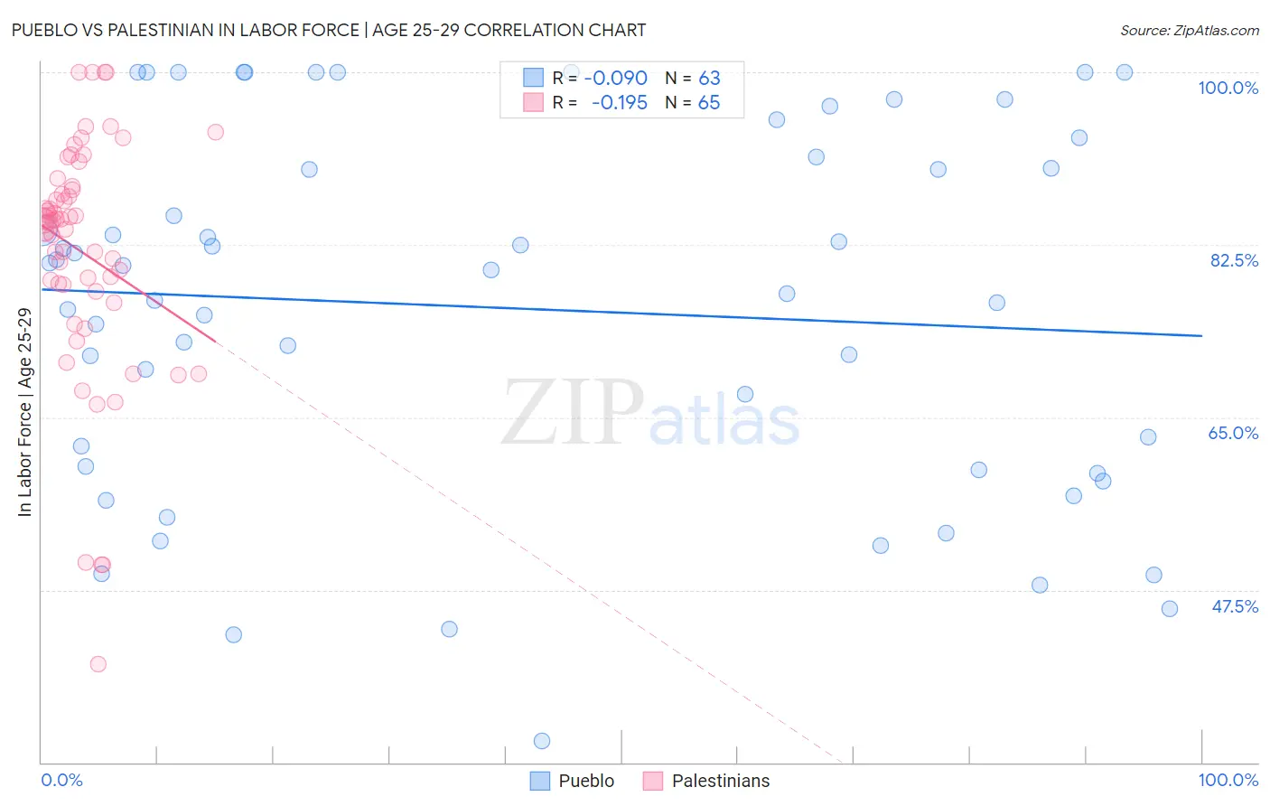 Pueblo vs Palestinian In Labor Force | Age 25-29