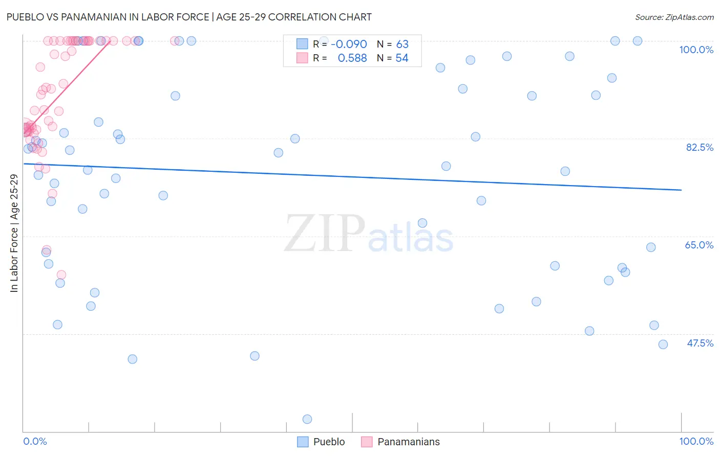 Pueblo vs Panamanian In Labor Force | Age 25-29
