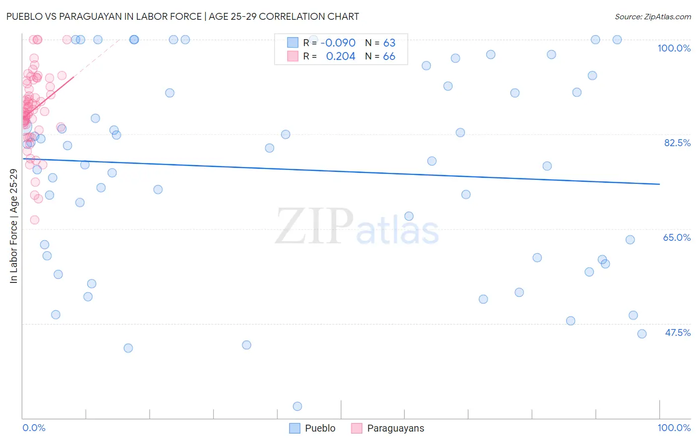 Pueblo vs Paraguayan In Labor Force | Age 25-29