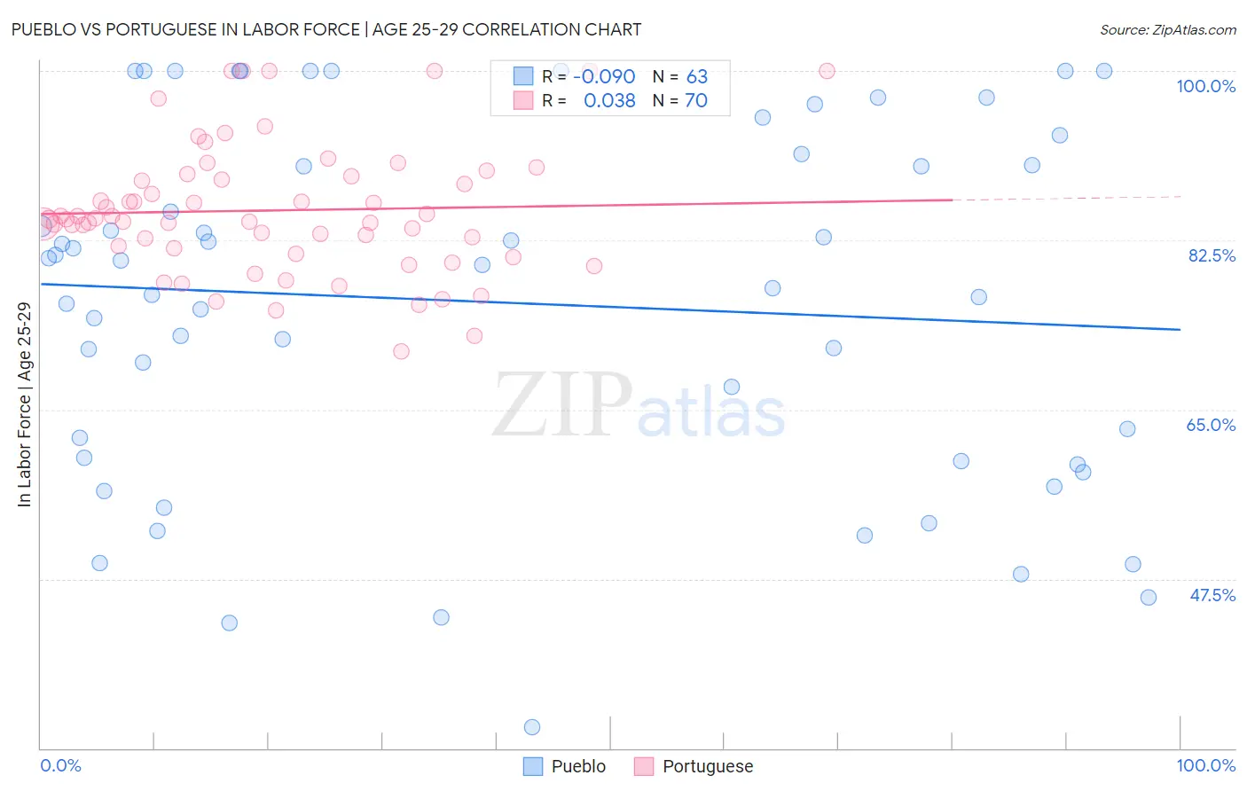 Pueblo vs Portuguese In Labor Force | Age 25-29