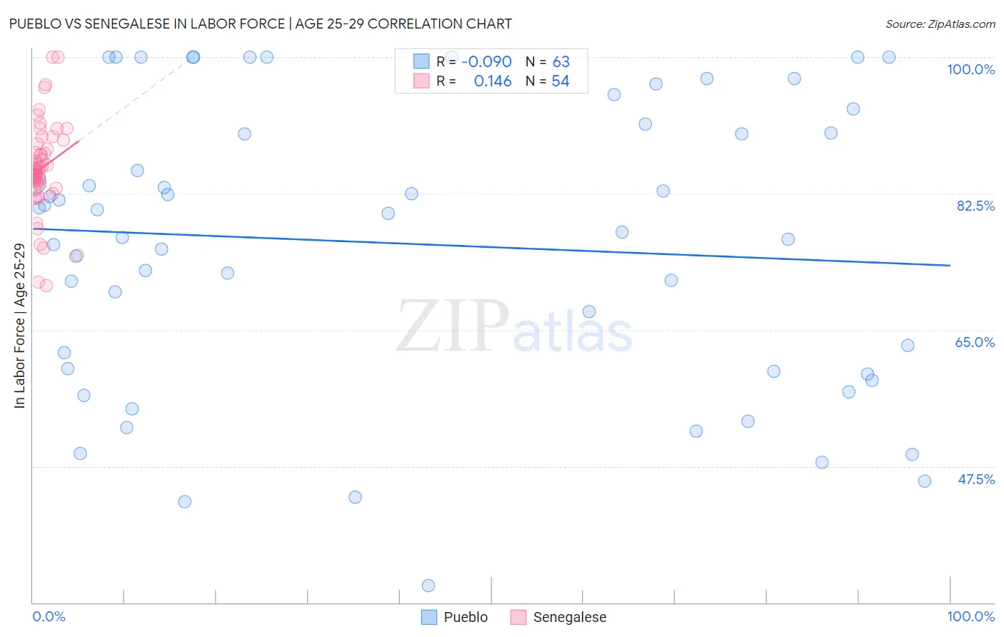 Pueblo vs Senegalese In Labor Force | Age 25-29