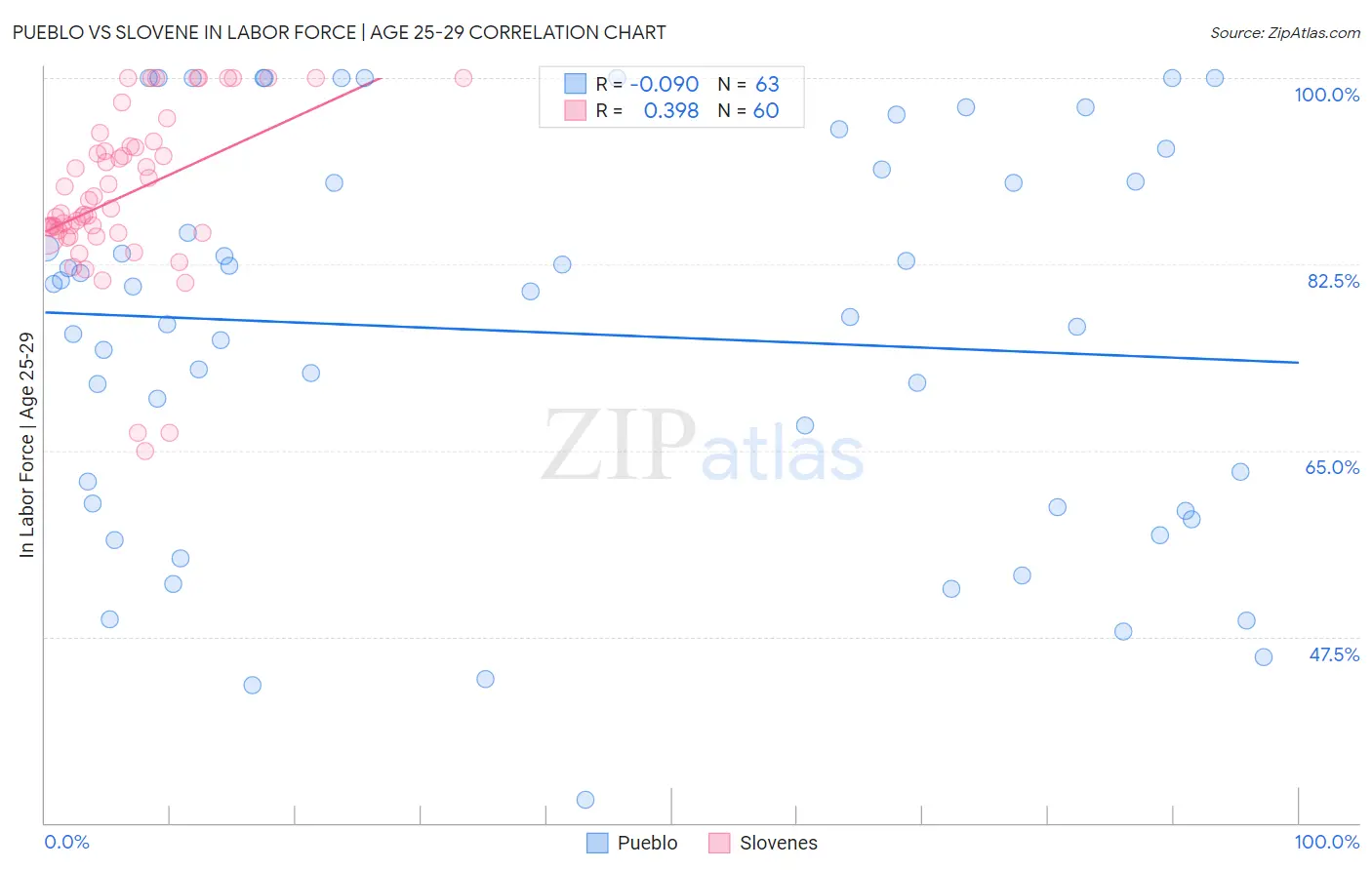 Pueblo vs Slovene In Labor Force | Age 25-29