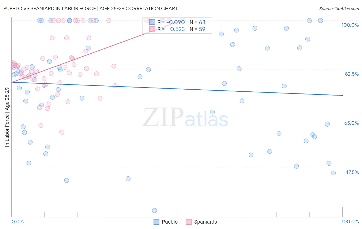 Pueblo vs Spaniard In Labor Force | Age 25-29