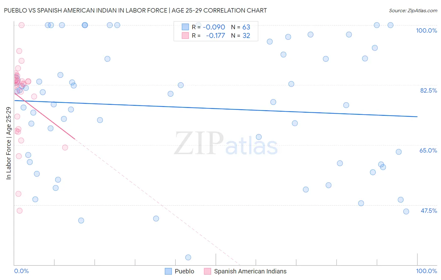 Pueblo vs Spanish American Indian In Labor Force | Age 25-29