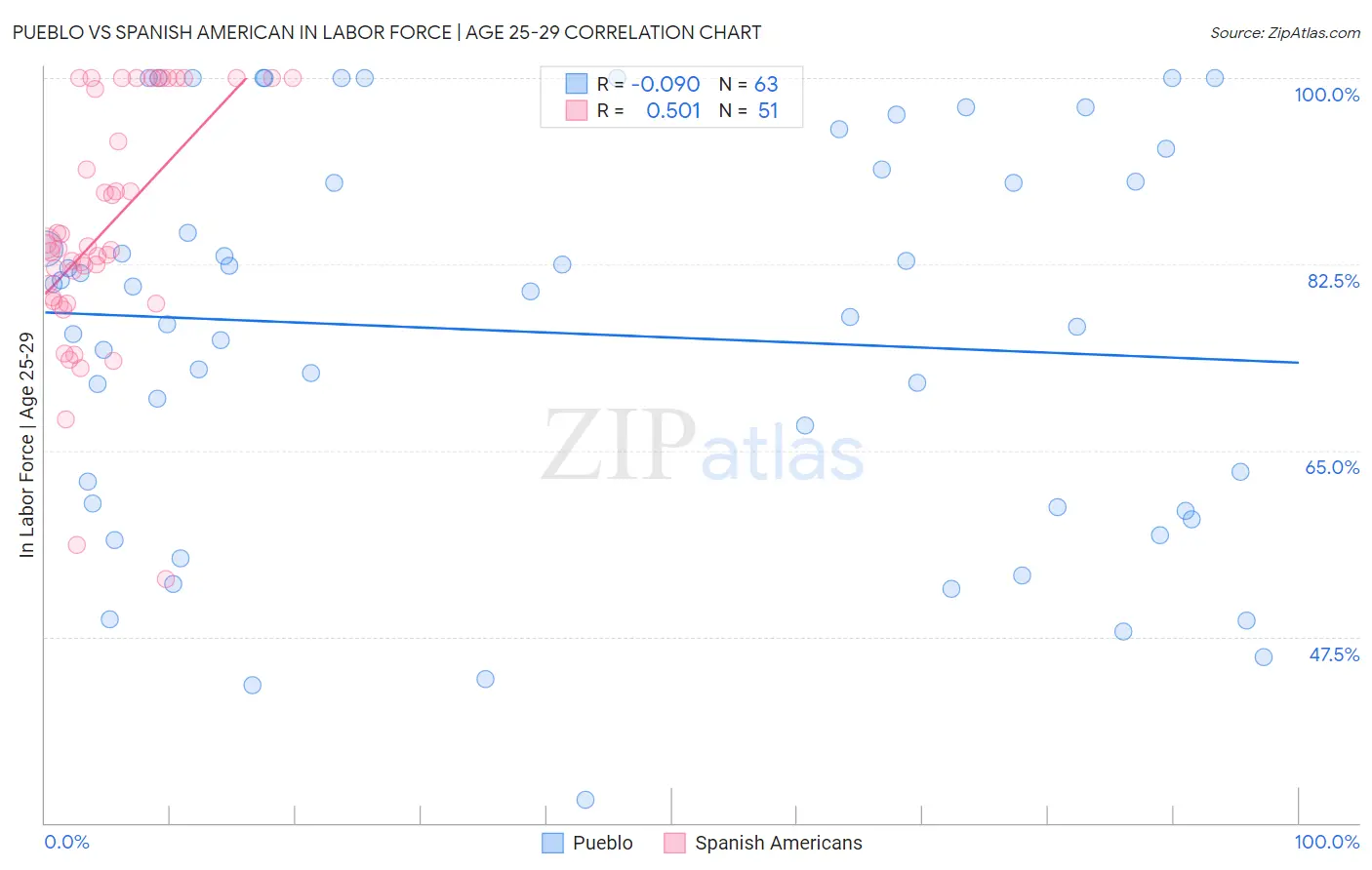 Pueblo vs Spanish American In Labor Force | Age 25-29