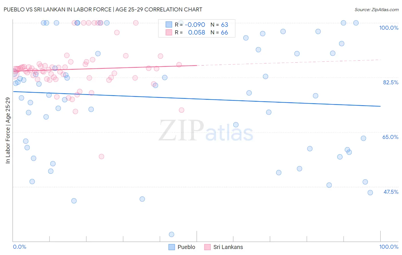 Pueblo vs Sri Lankan In Labor Force | Age 25-29