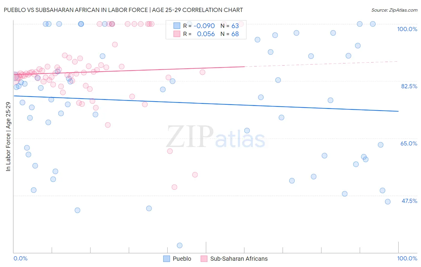 Pueblo vs Subsaharan African In Labor Force | Age 25-29
