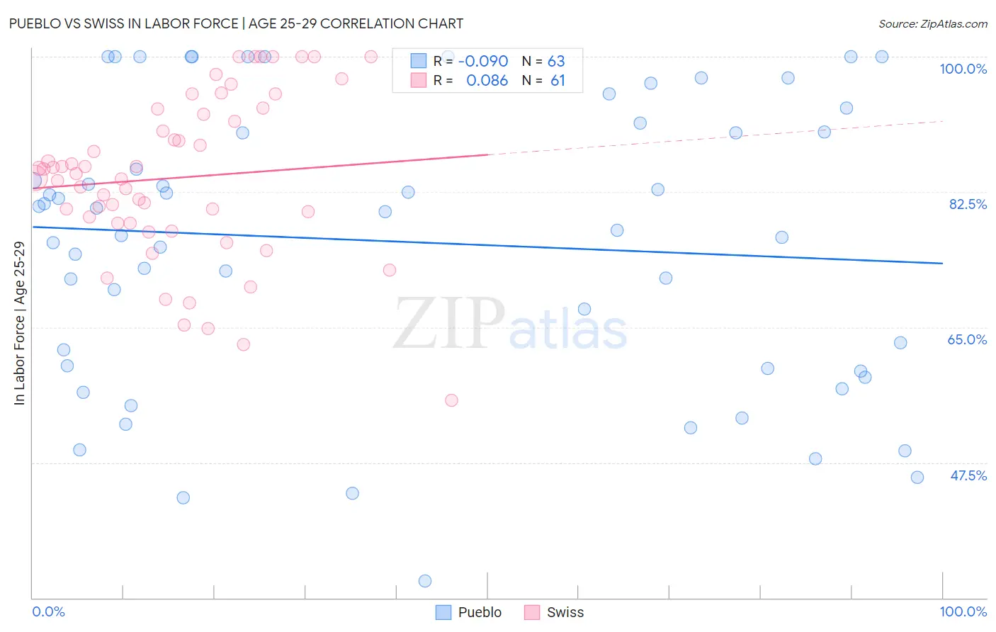 Pueblo vs Swiss In Labor Force | Age 25-29