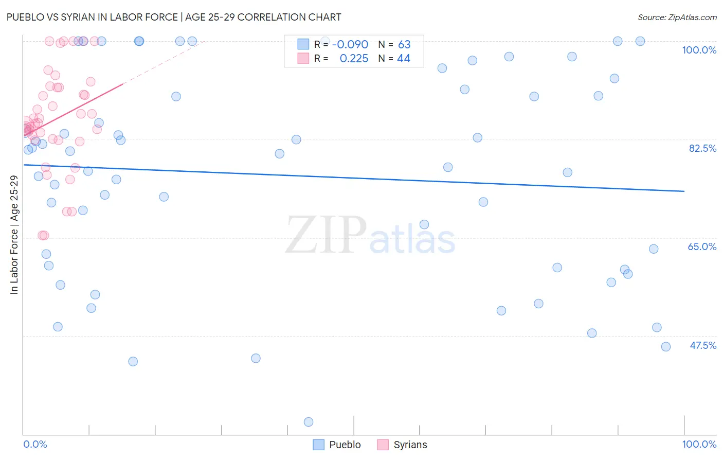 Pueblo vs Syrian In Labor Force | Age 25-29