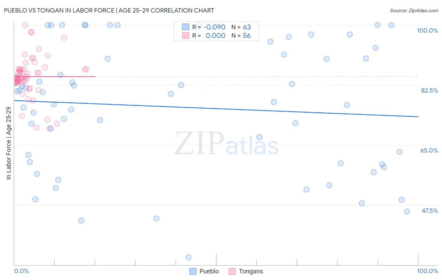 Pueblo vs Tongan In Labor Force | Age 25-29