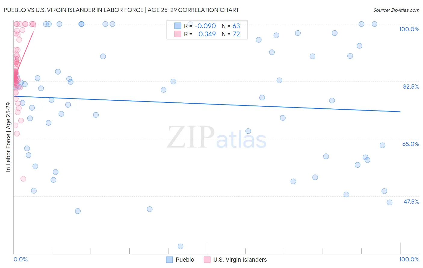 Pueblo vs U.S. Virgin Islander In Labor Force | Age 25-29