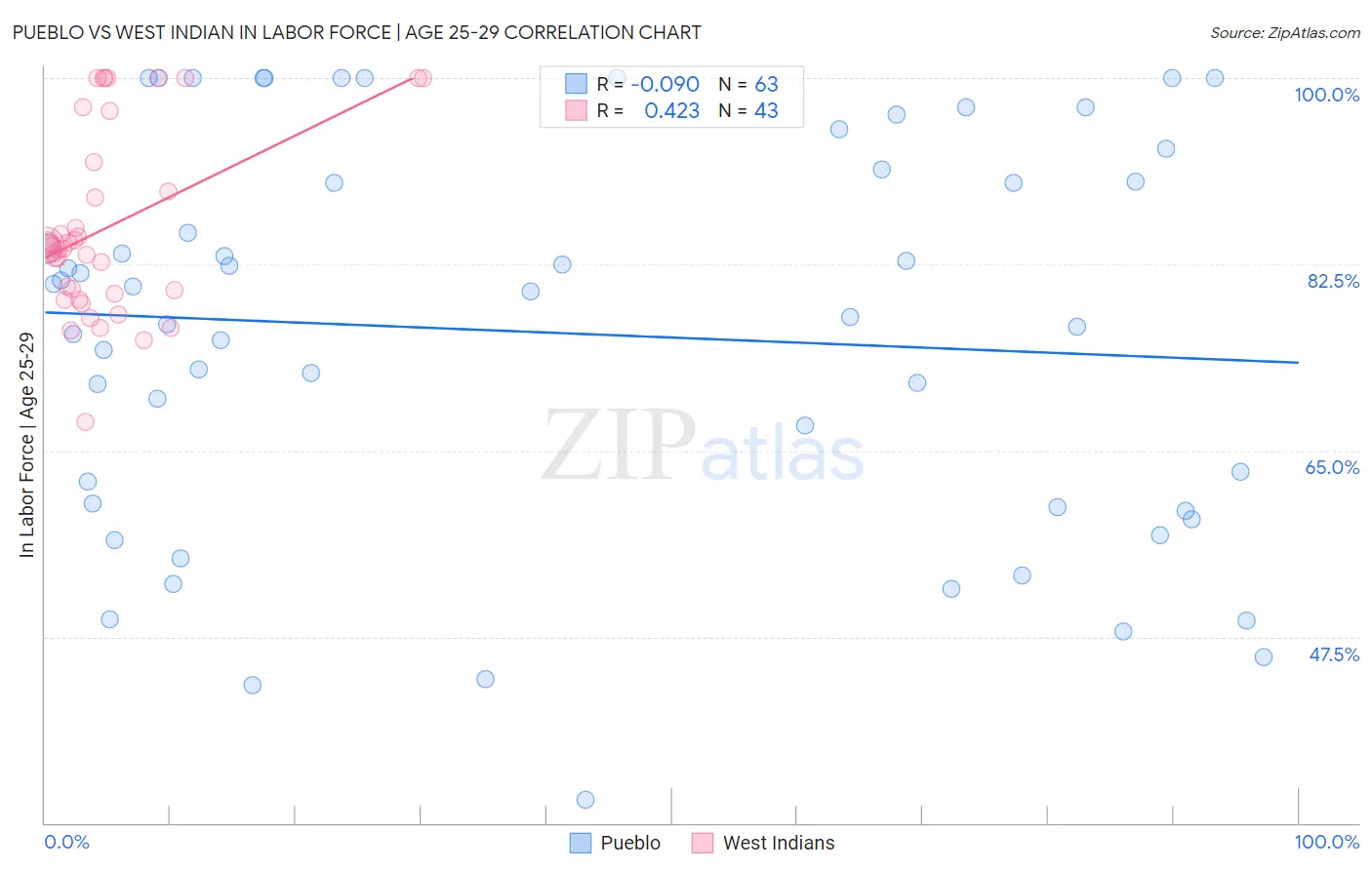 Pueblo vs West Indian In Labor Force | Age 25-29