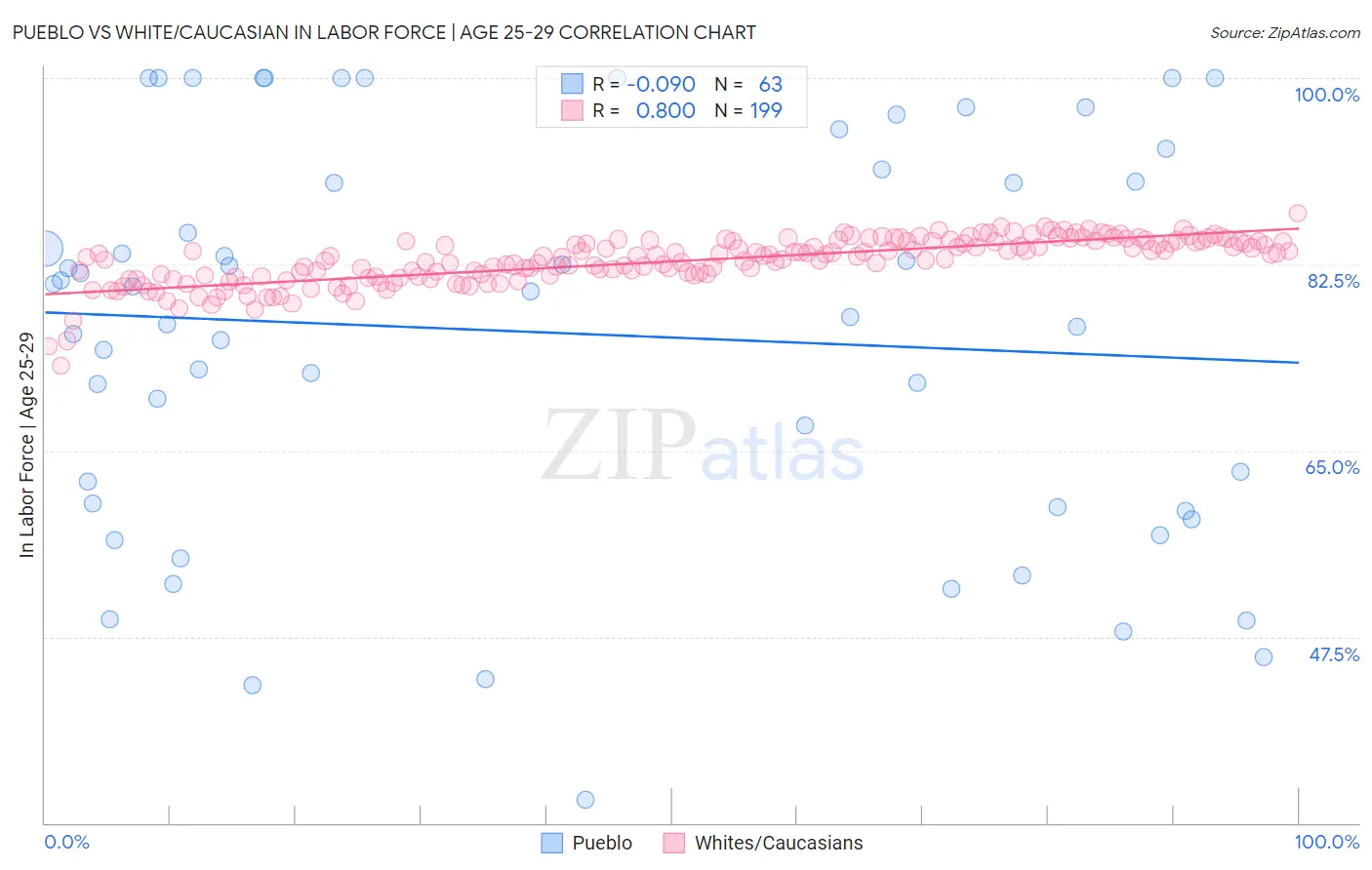 Pueblo vs White/Caucasian In Labor Force | Age 25-29