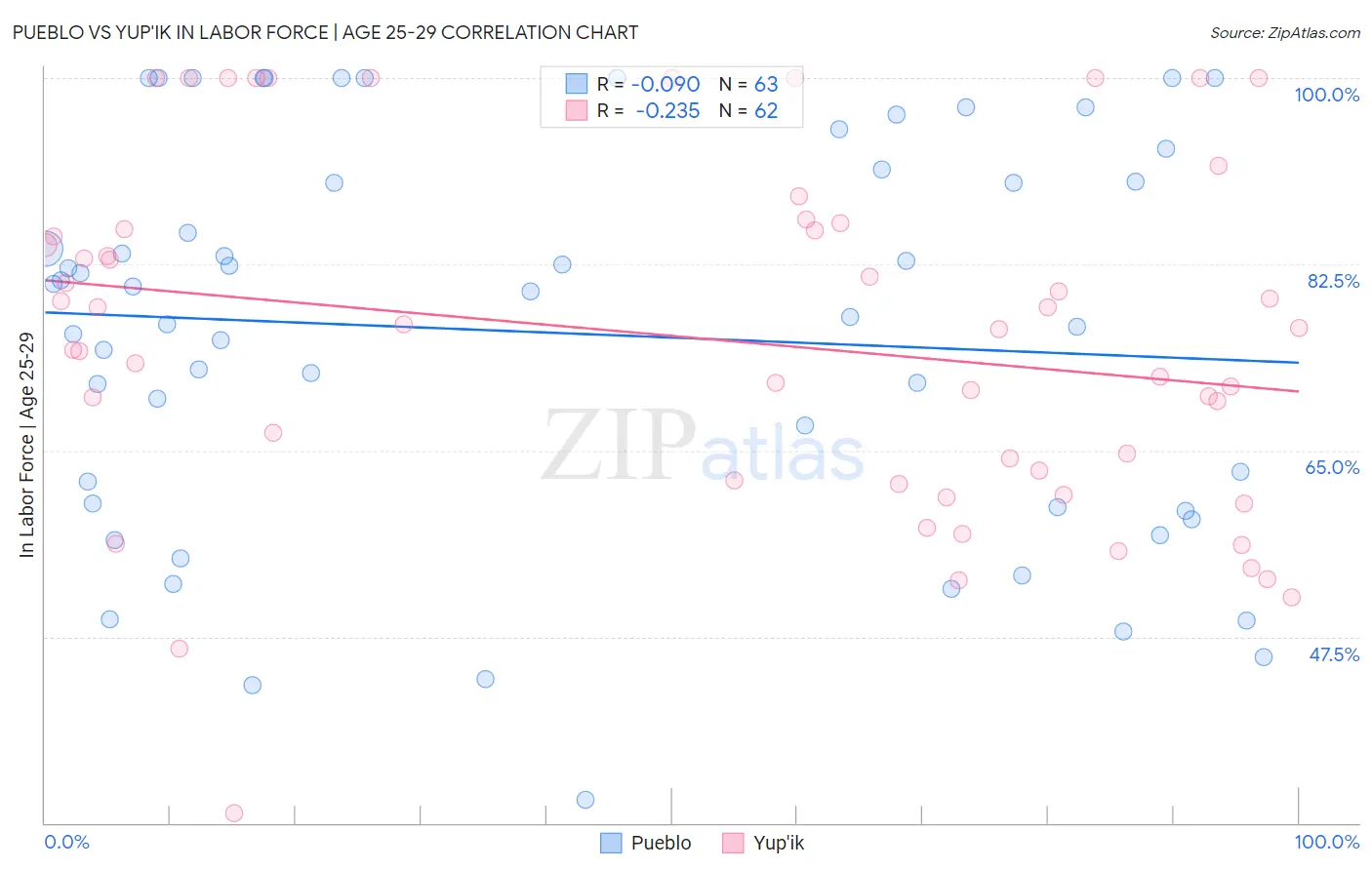 Pueblo vs Yup'ik In Labor Force | Age 25-29