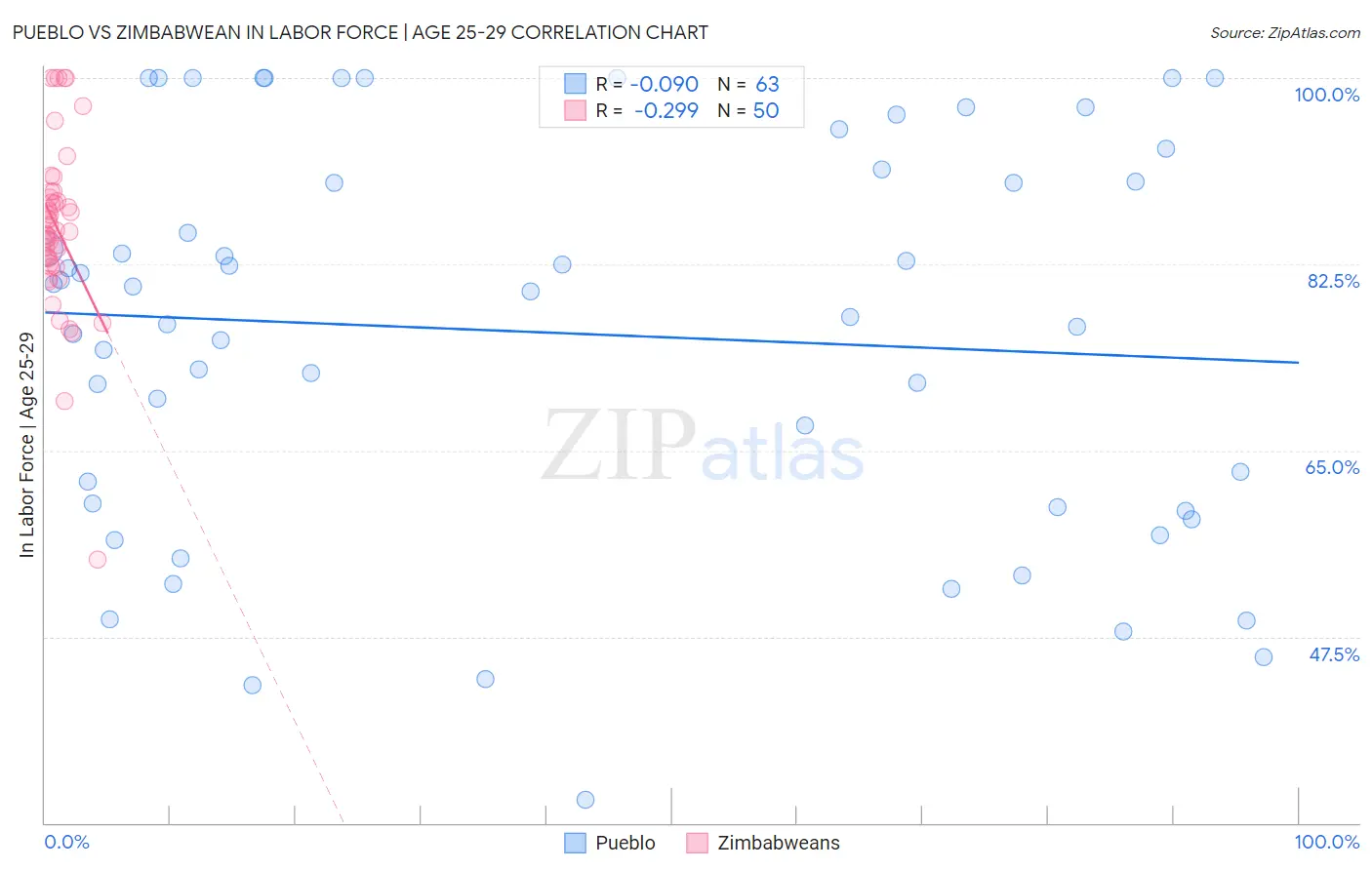 Pueblo vs Zimbabwean In Labor Force | Age 25-29