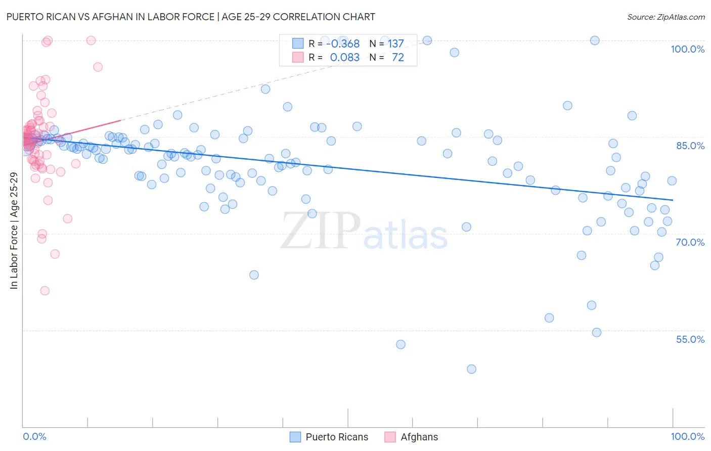 Puerto Rican vs Afghan In Labor Force | Age 25-29