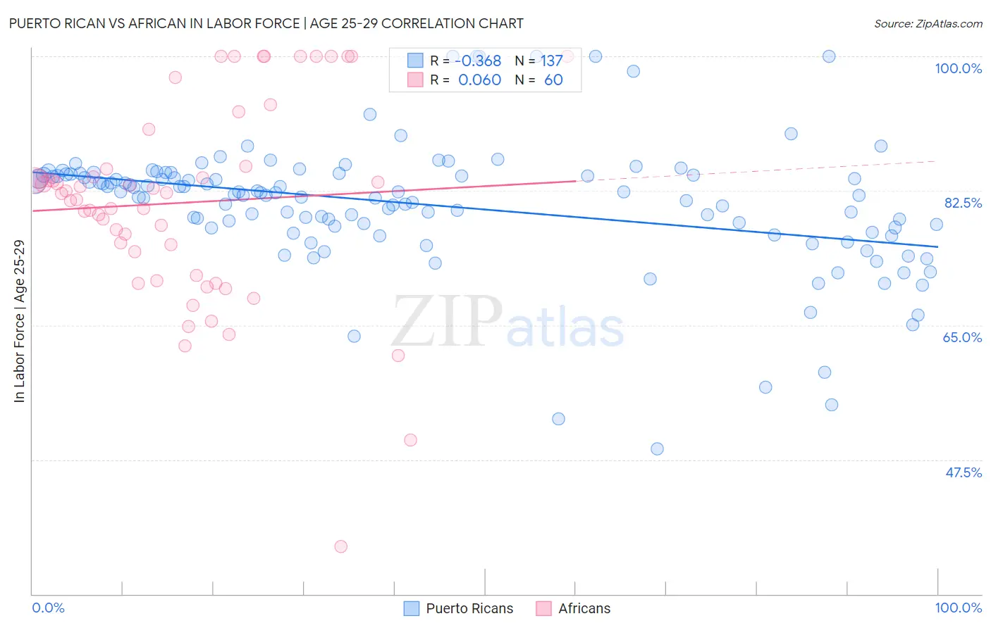 Puerto Rican vs African In Labor Force | Age 25-29
