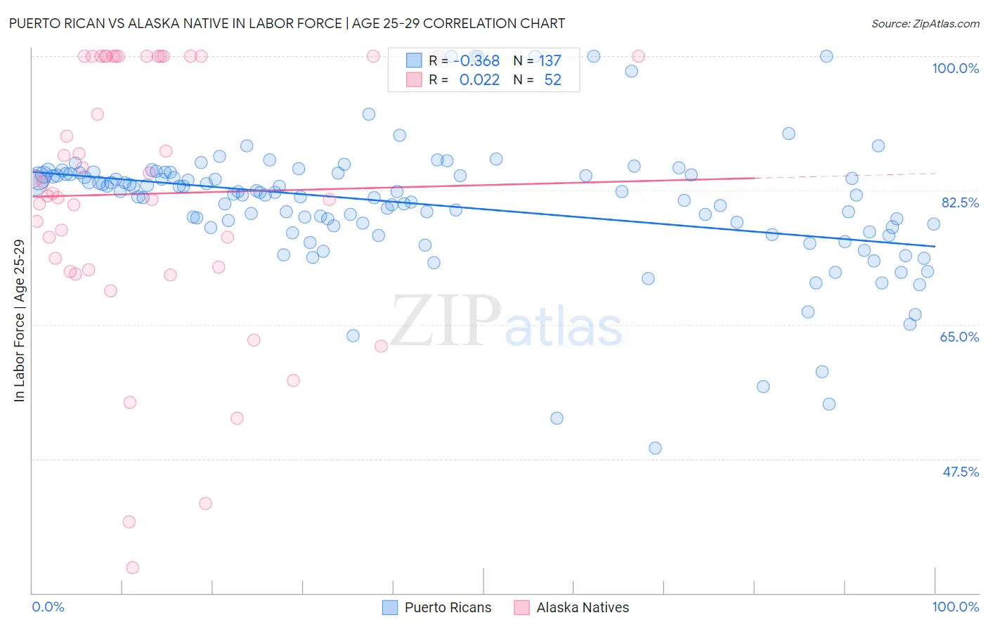 Puerto Rican vs Alaska Native In Labor Force | Age 25-29