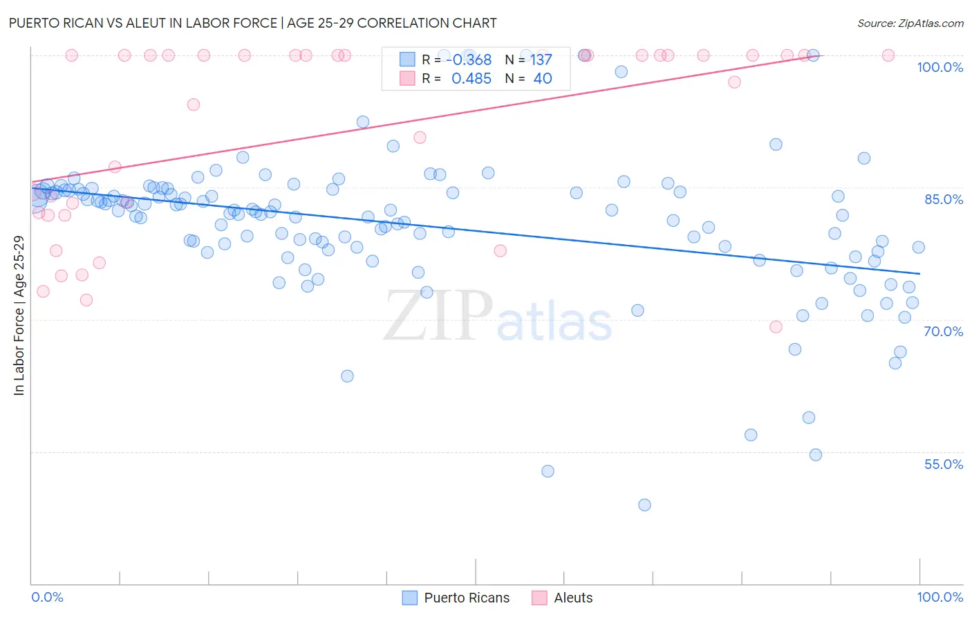 Puerto Rican vs Aleut In Labor Force | Age 25-29