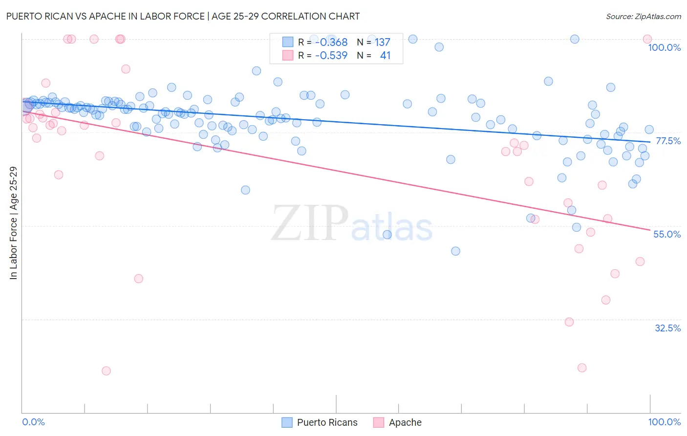 Puerto Rican vs Apache In Labor Force | Age 25-29