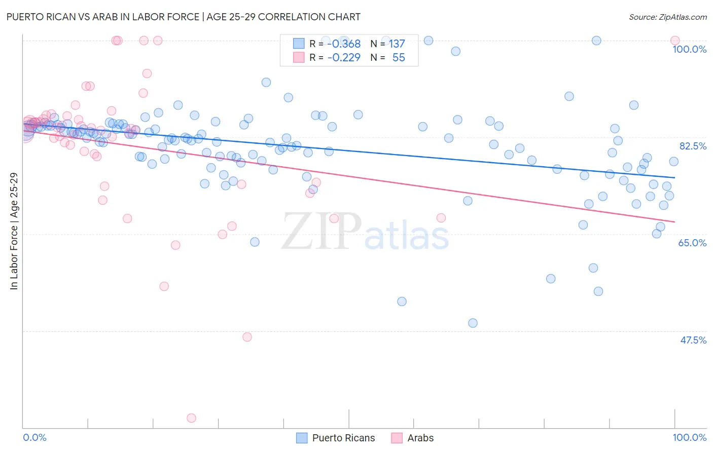 Puerto Rican vs Arab In Labor Force | Age 25-29