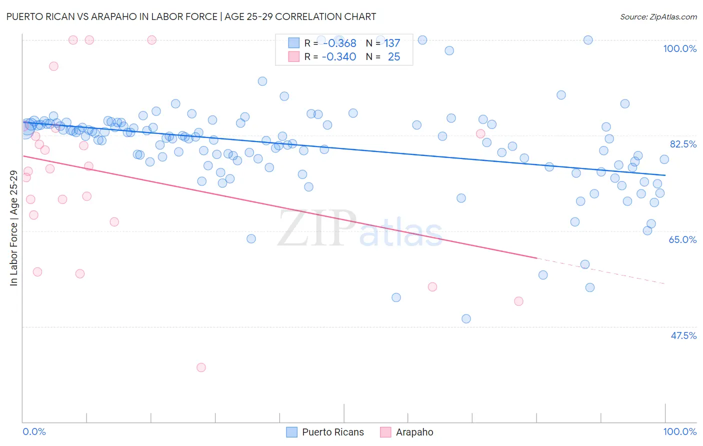 Puerto Rican vs Arapaho In Labor Force | Age 25-29
