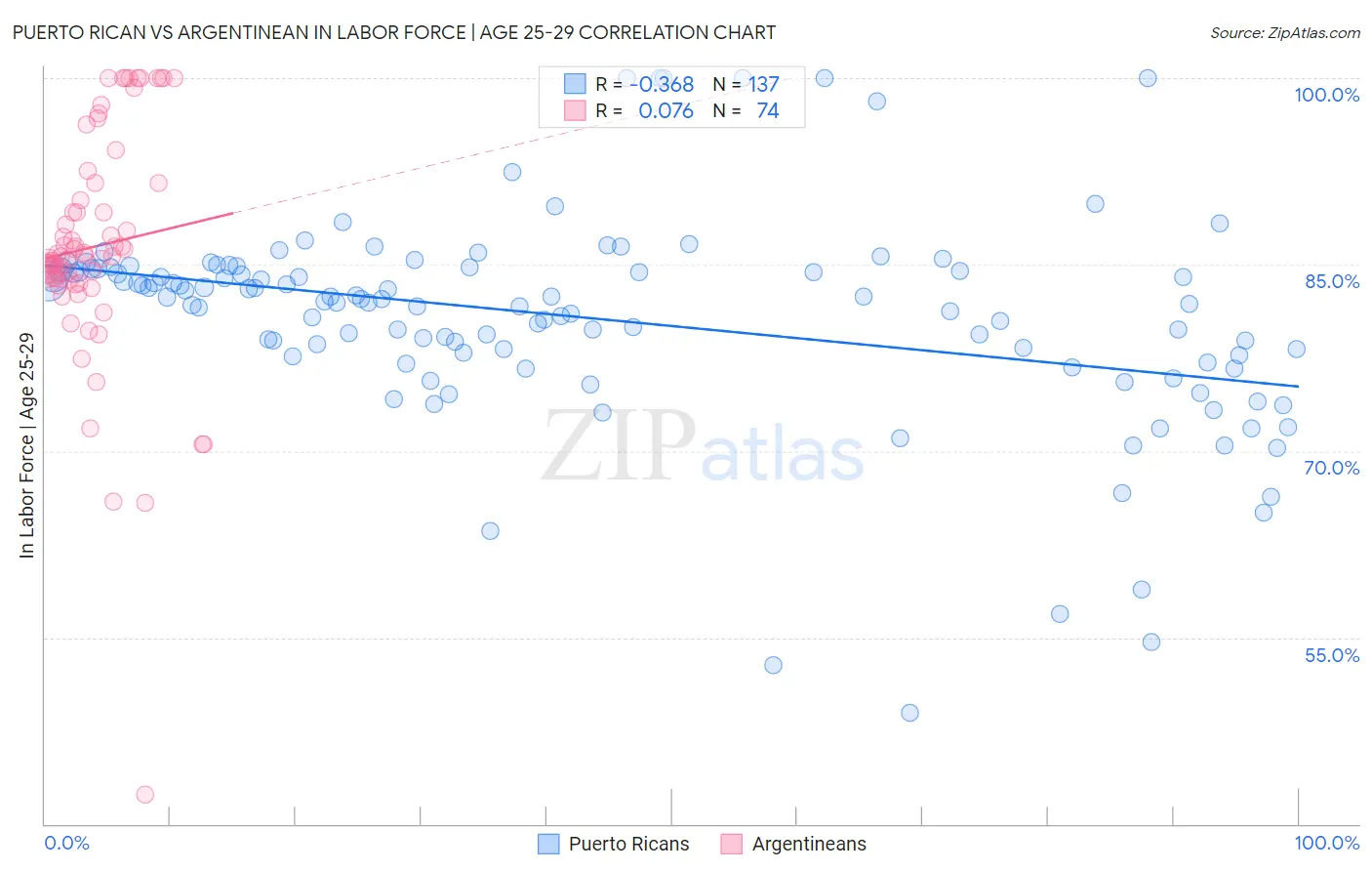 Puerto Rican vs Argentinean In Labor Force | Age 25-29