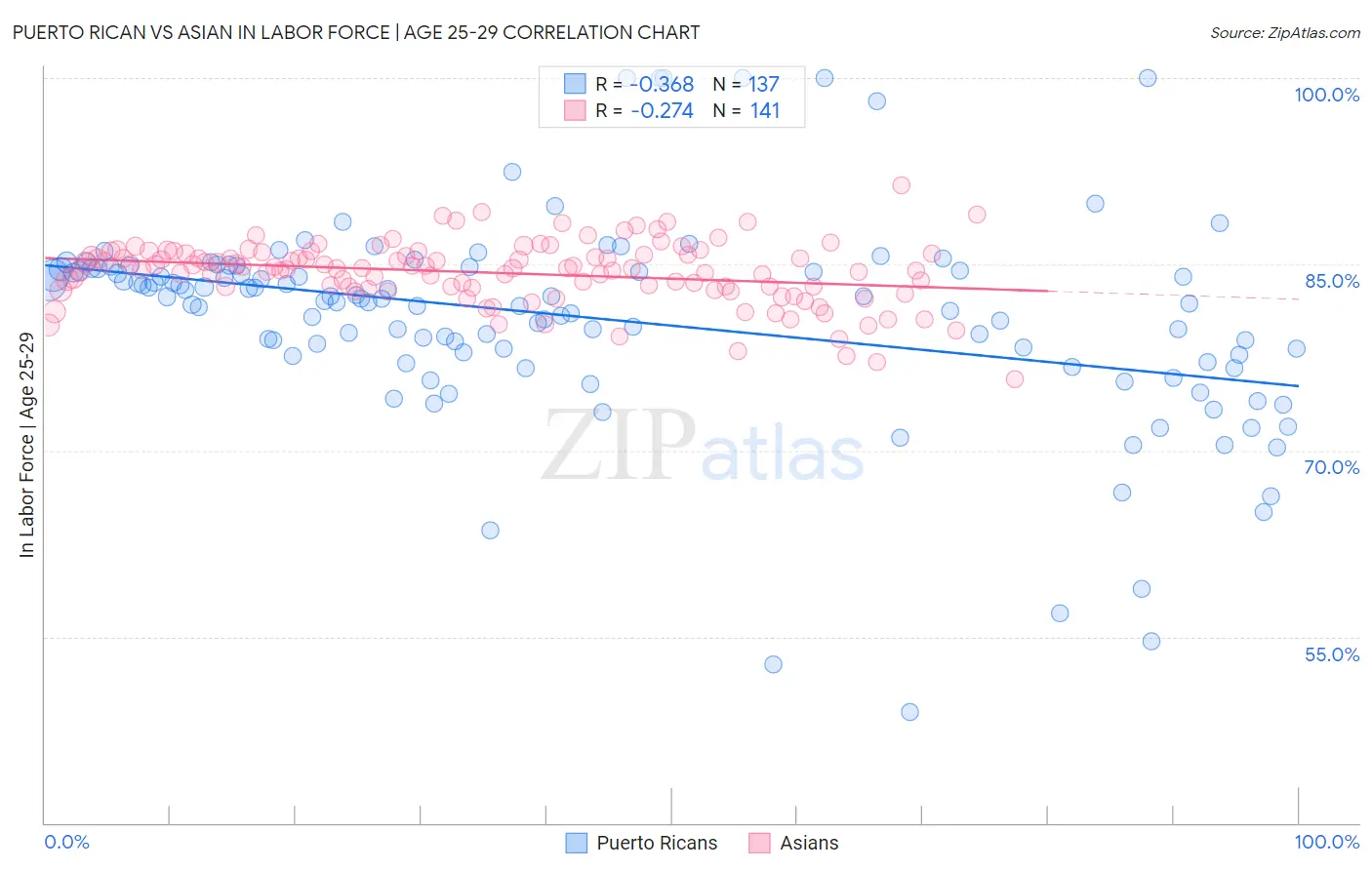 Puerto Rican vs Asian In Labor Force | Age 25-29