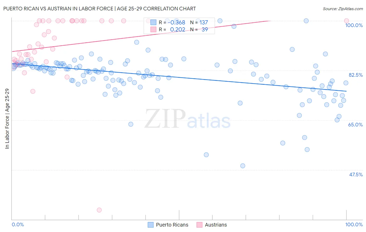 Puerto Rican vs Austrian In Labor Force | Age 25-29
