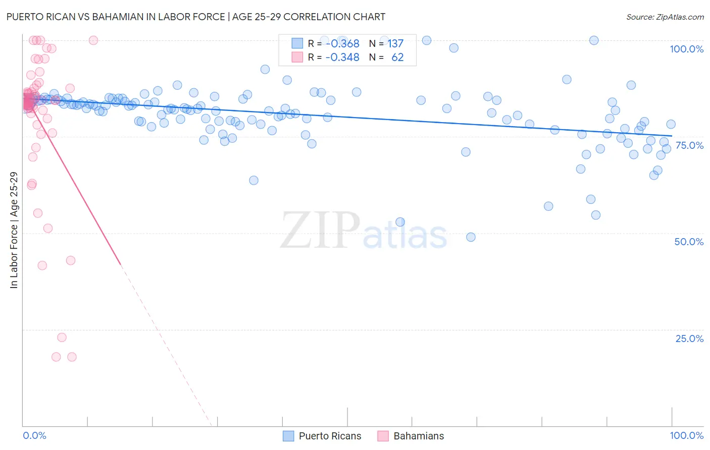 Puerto Rican vs Bahamian In Labor Force | Age 25-29
