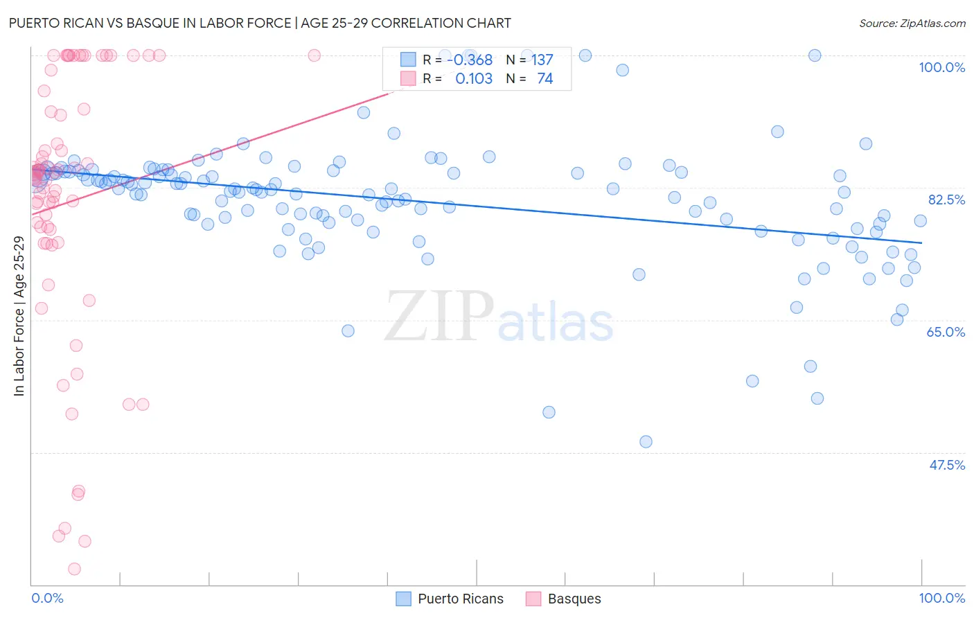 Puerto Rican vs Basque In Labor Force | Age 25-29