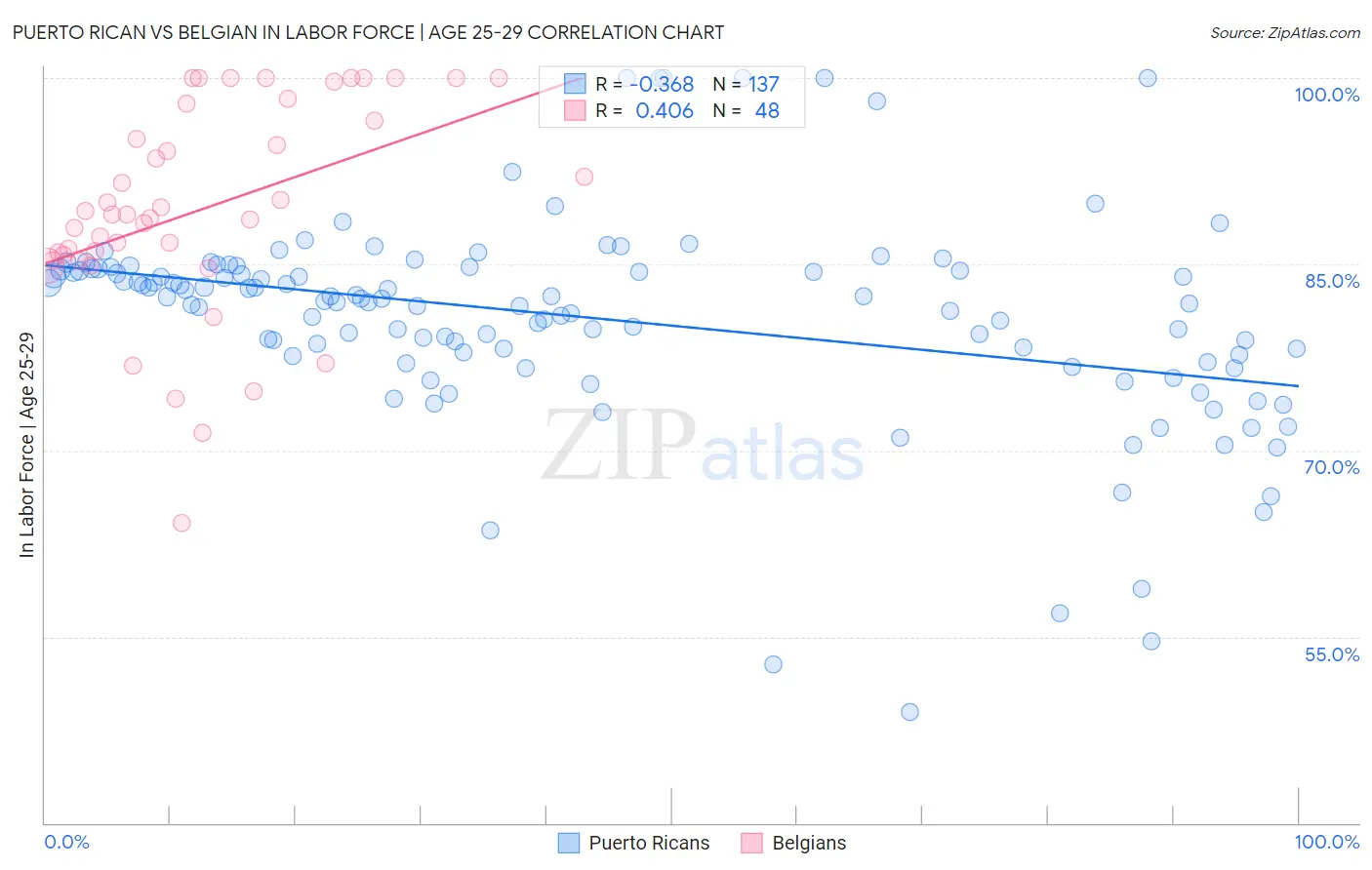 Puerto Rican vs Belgian In Labor Force | Age 25-29