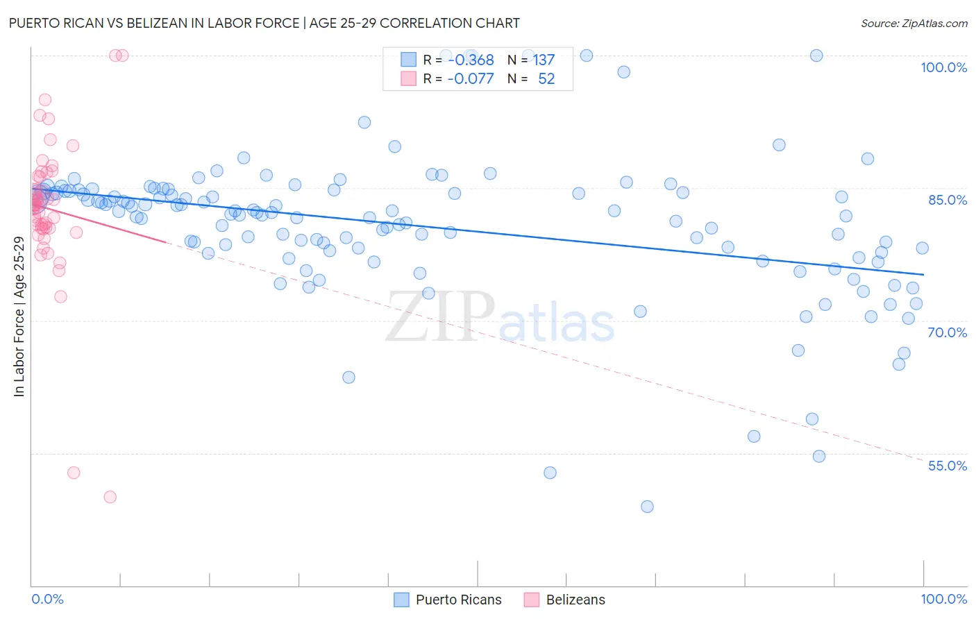 Puerto Rican vs Belizean In Labor Force | Age 25-29