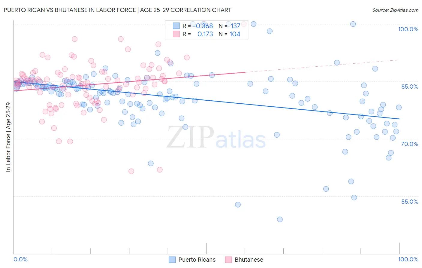 Puerto Rican vs Bhutanese In Labor Force | Age 25-29