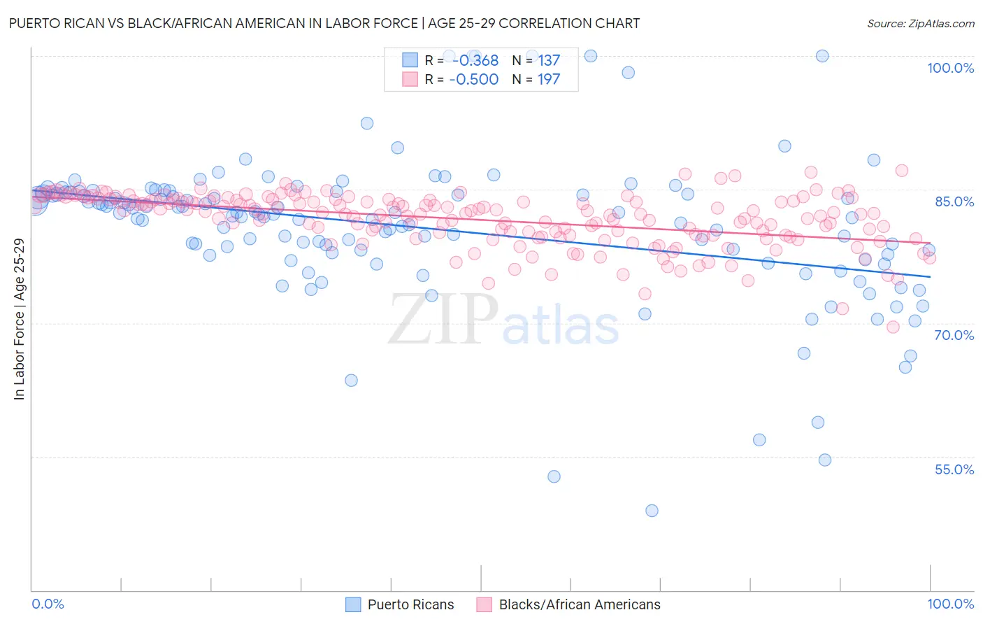 Puerto Rican vs Black/African American In Labor Force | Age 25-29