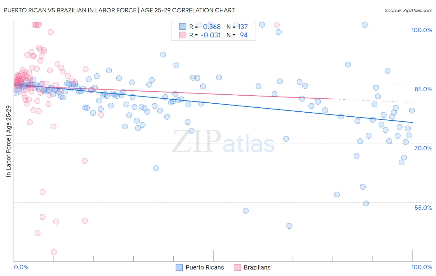 Puerto Rican vs Brazilian In Labor Force | Age 25-29