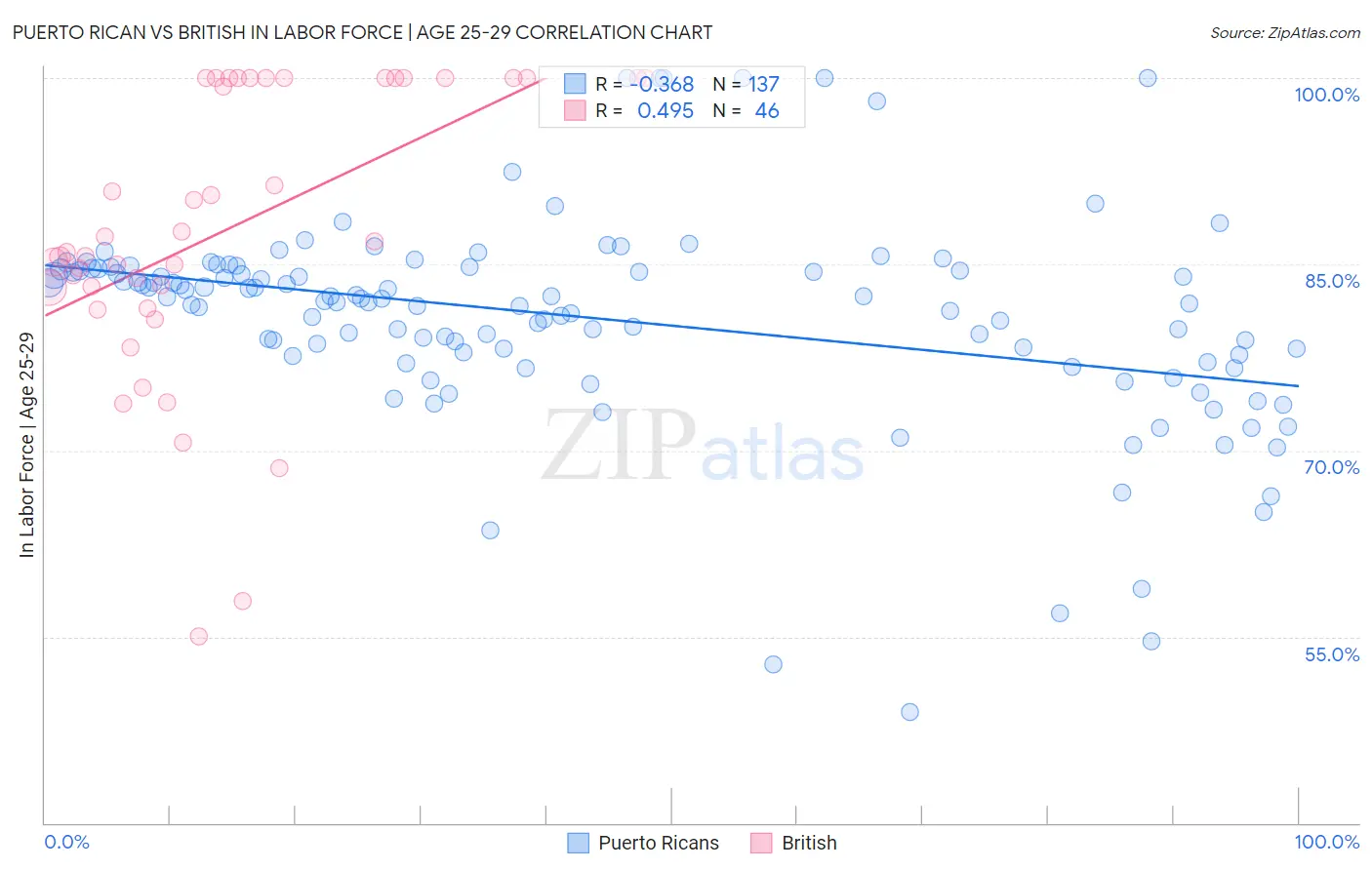 Puerto Rican vs British In Labor Force | Age 25-29