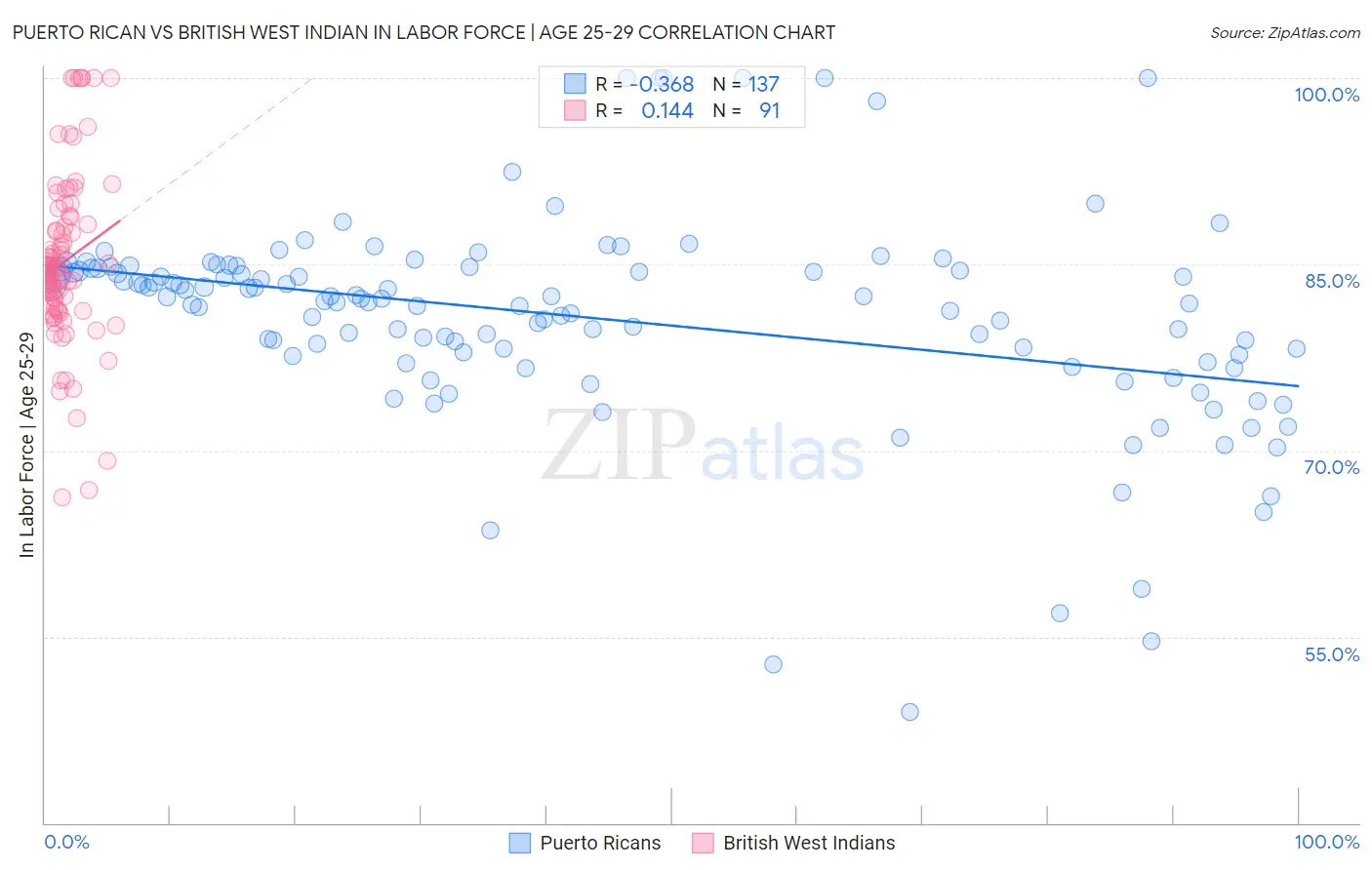 Puerto Rican vs British West Indian In Labor Force | Age 25-29