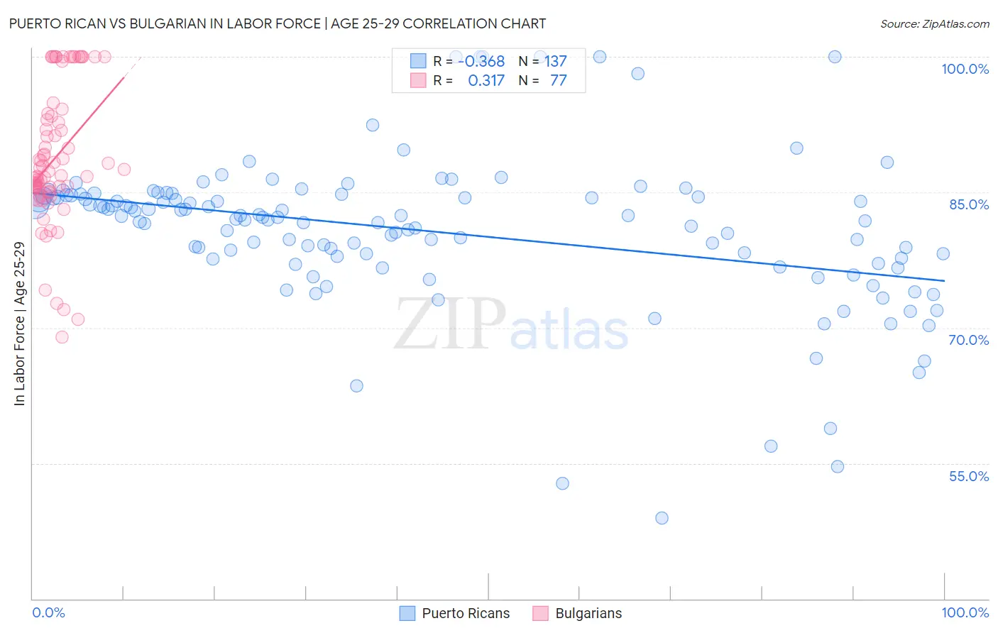 Puerto Rican vs Bulgarian In Labor Force | Age 25-29