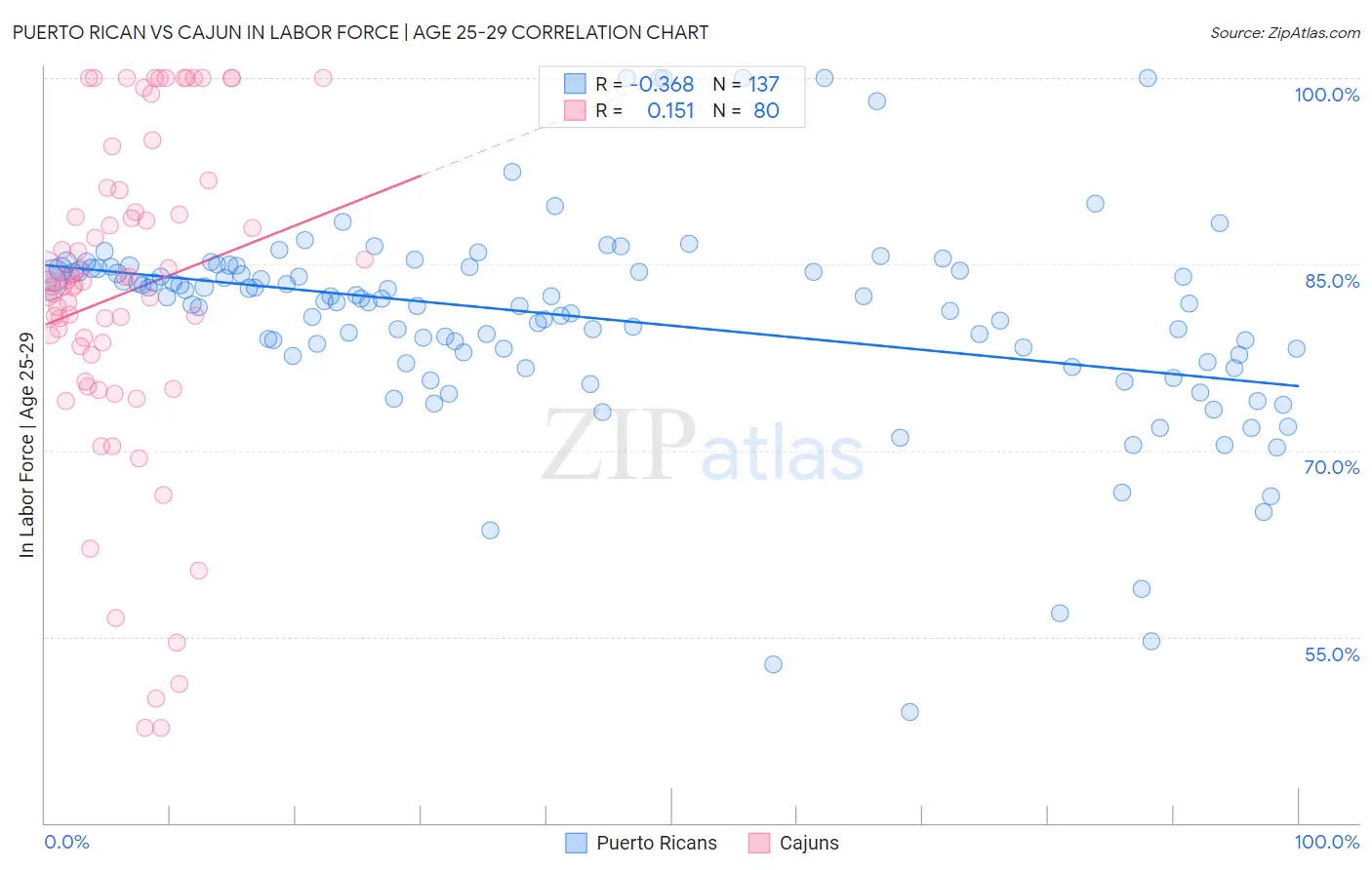 Puerto Rican vs Cajun In Labor Force | Age 25-29