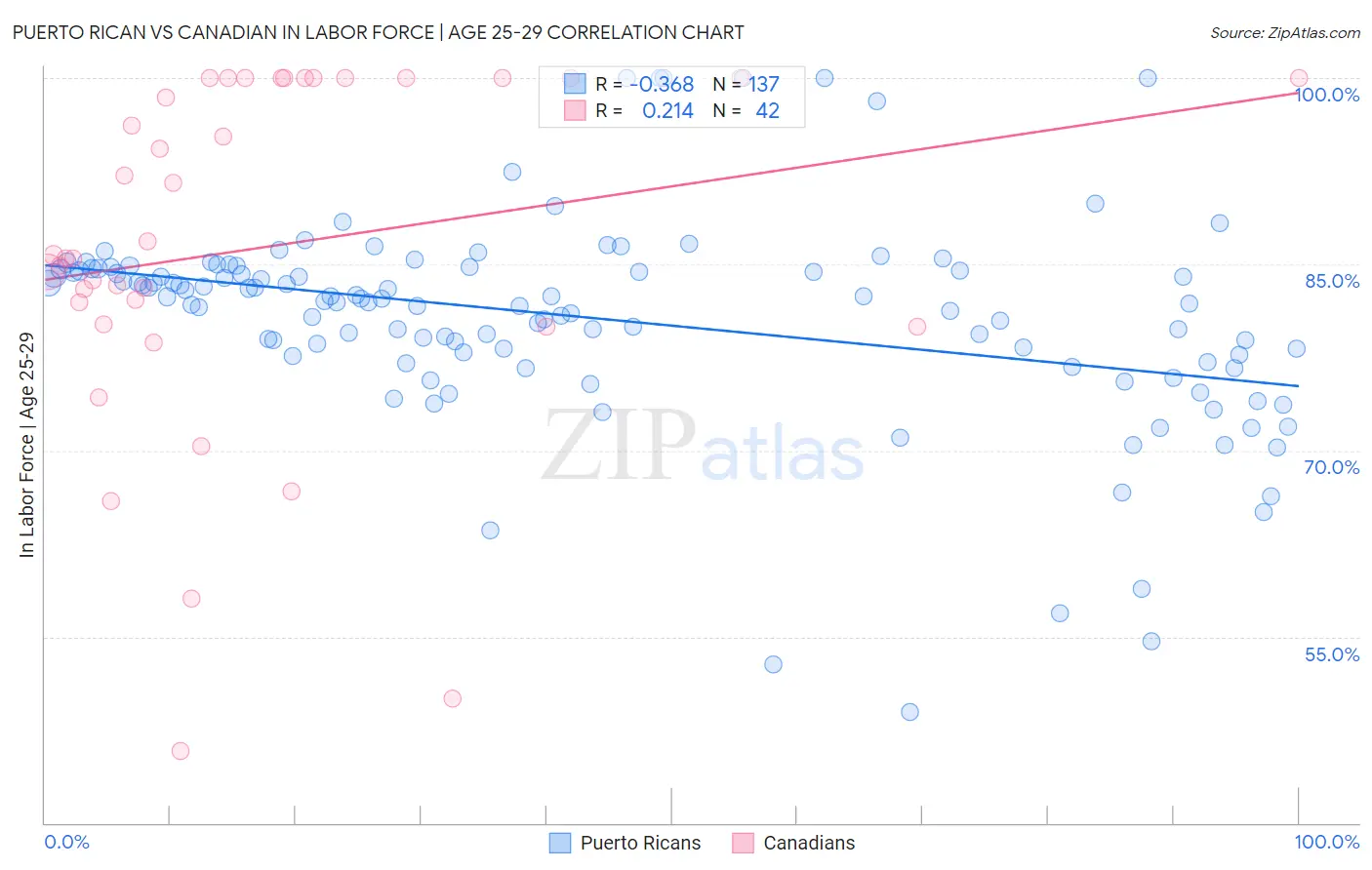 Puerto Rican vs Canadian In Labor Force | Age 25-29