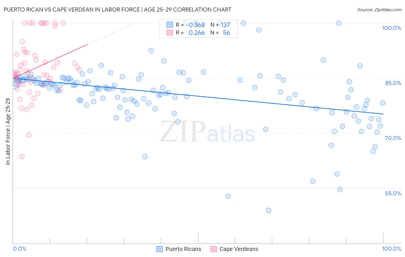 Puerto Rican vs Cape Verdean In Labor Force | Age 25-29