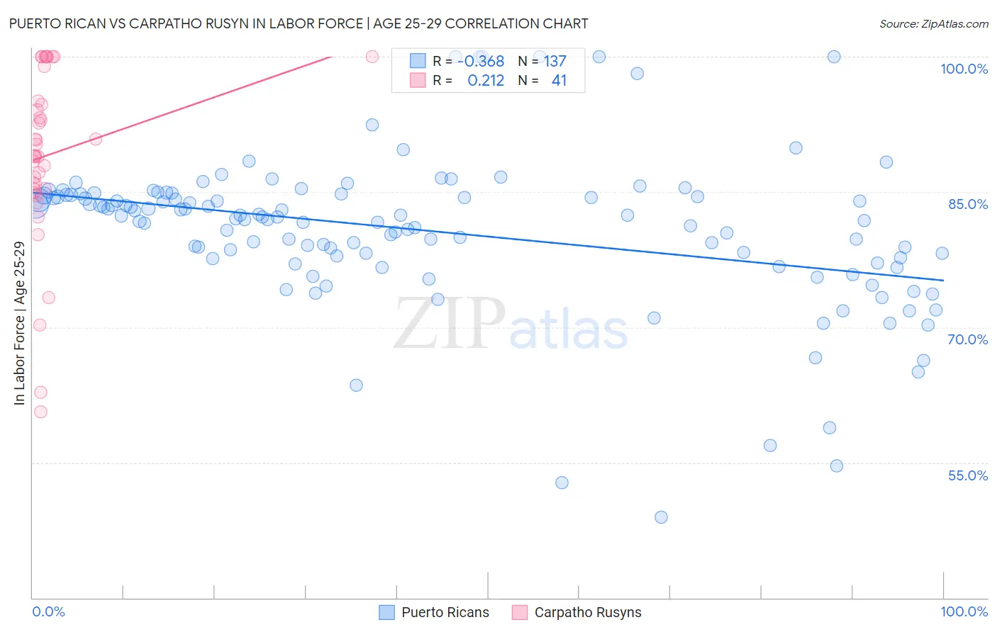 Puerto Rican vs Carpatho Rusyn In Labor Force | Age 25-29
