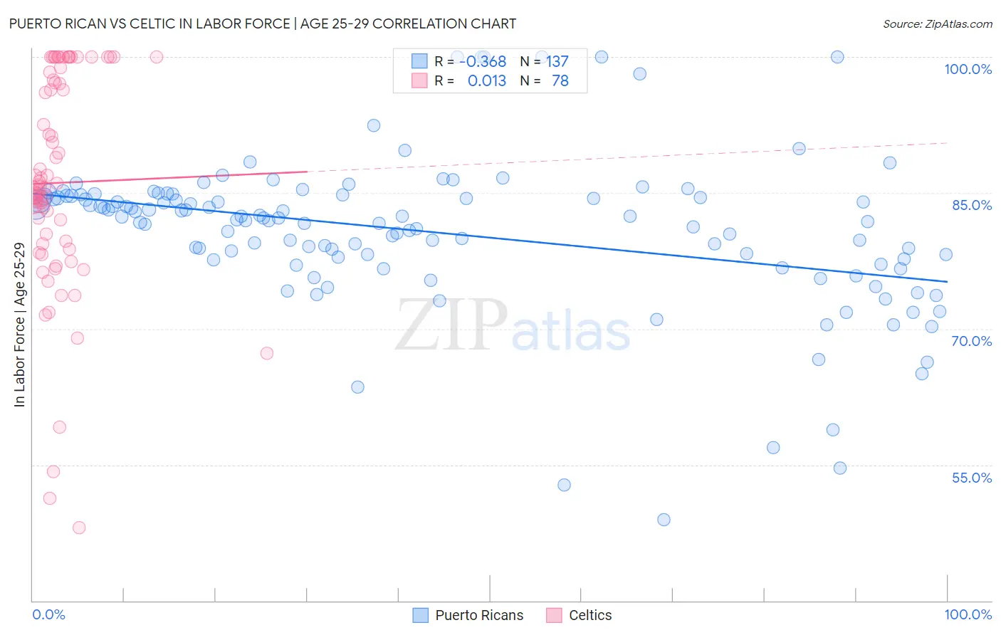 Puerto Rican vs Celtic In Labor Force | Age 25-29
