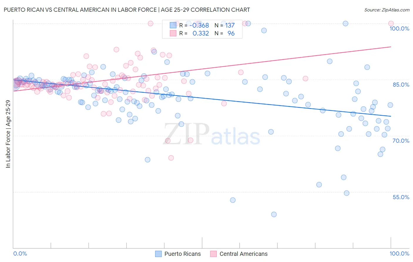 Puerto Rican vs Central American In Labor Force | Age 25-29