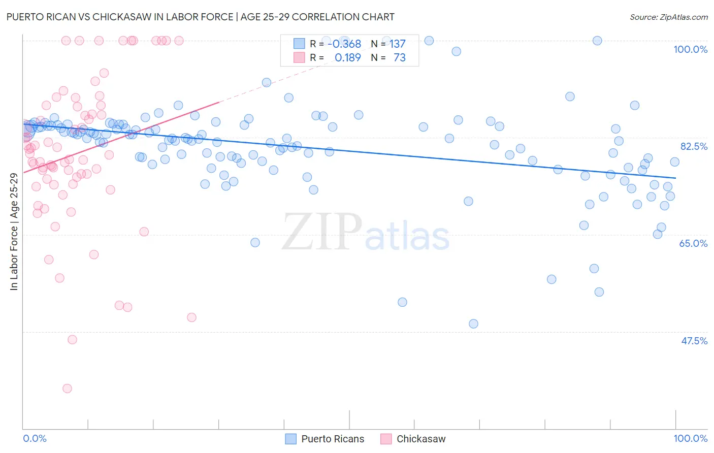 Puerto Rican vs Chickasaw In Labor Force | Age 25-29