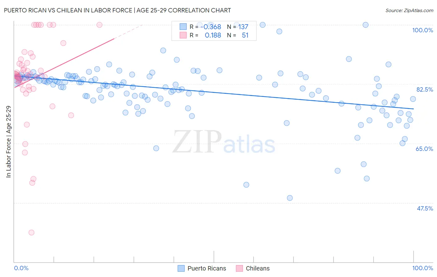 Puerto Rican vs Chilean In Labor Force | Age 25-29