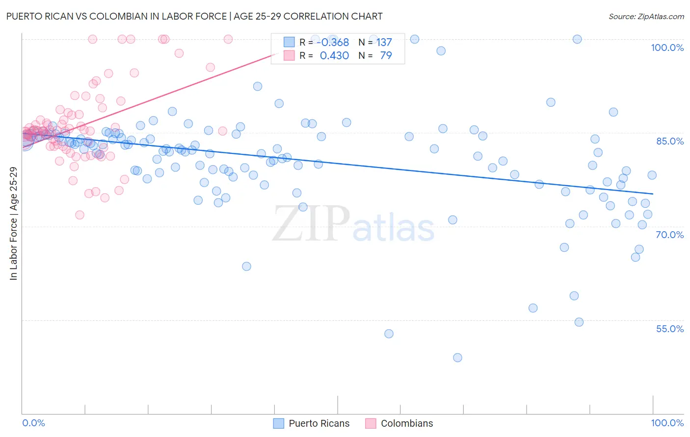 Puerto Rican vs Colombian In Labor Force | Age 25-29