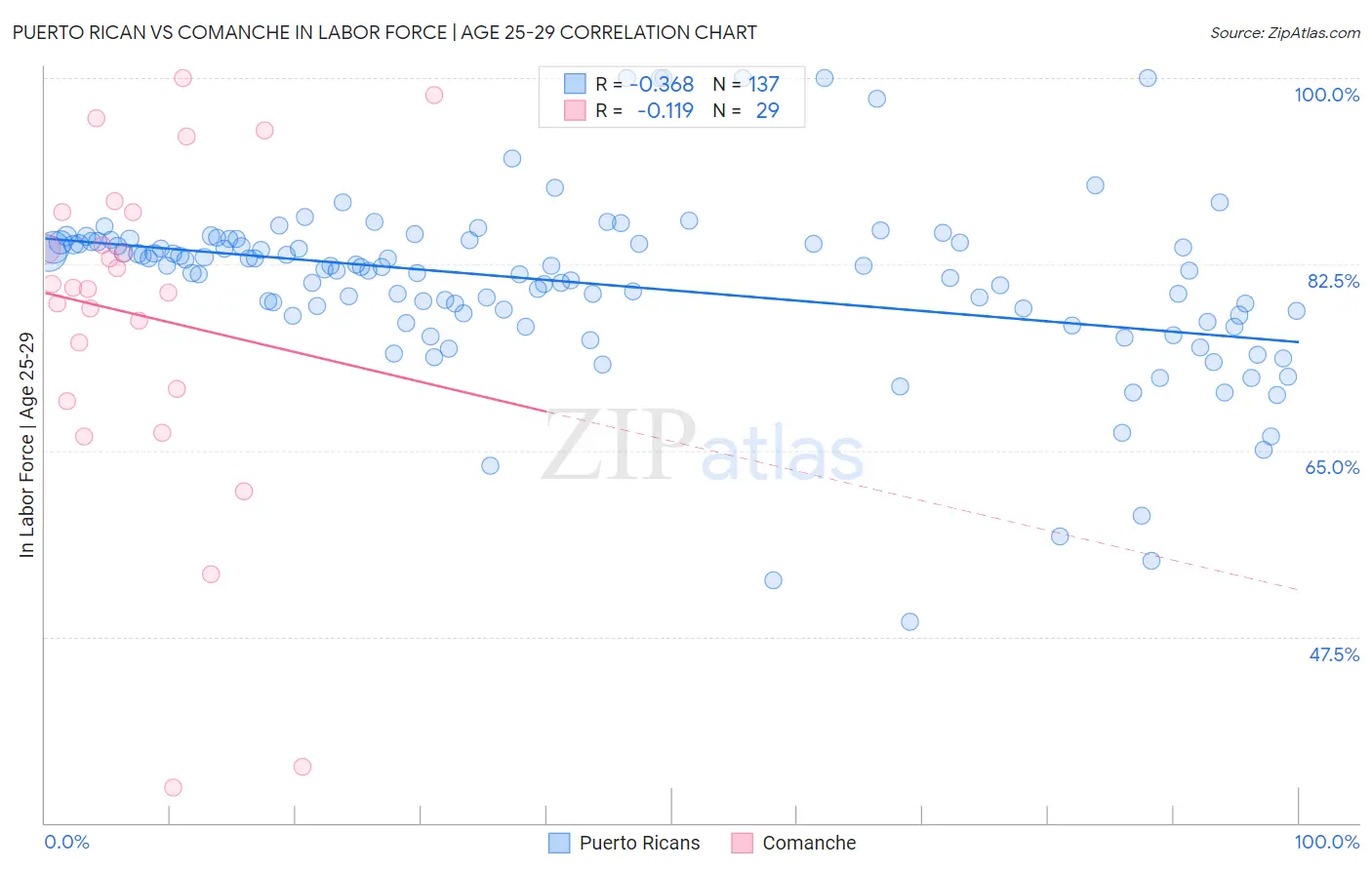 Puerto Rican vs Comanche In Labor Force | Age 25-29
